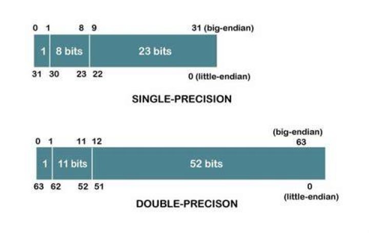 'float' vs. 'double' precision