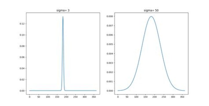 1D Gaussian Smoothing with Python - Sigma equals filter length?