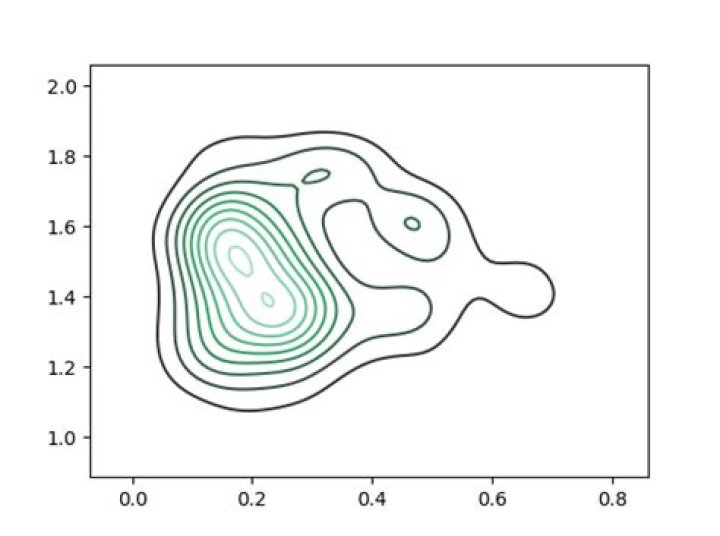 2d density contour plot with matplotlib