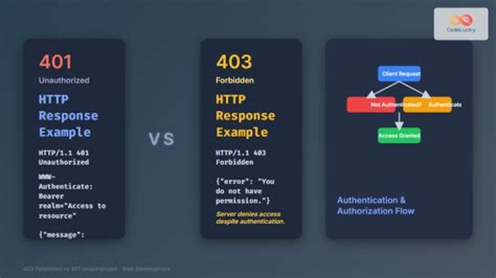 403 Forbidden vs 401 Unauthorized HTTP responses