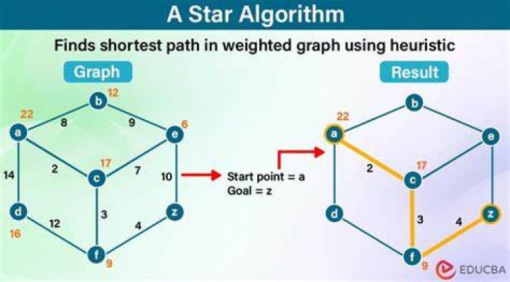 A-star: heuristic for multiple goals