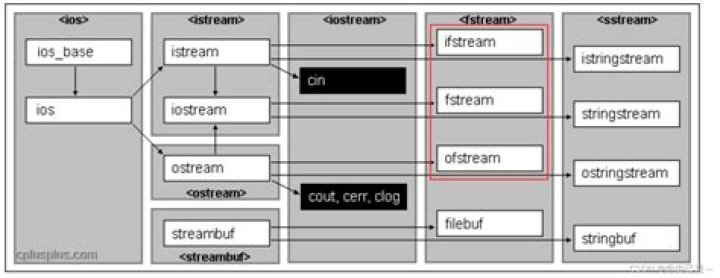 About std::ostream constructor