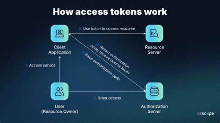 Access Token