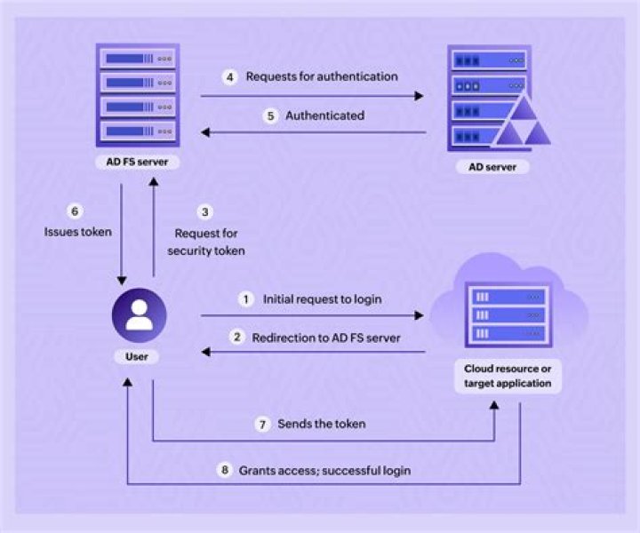 Active Directory - RequireSenderAuthenticationEnabled