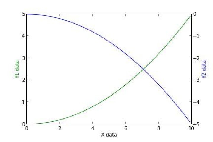 Adding a y-axis label to secondary y-axis in matplotlib