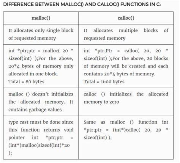 Allocating string with malloc