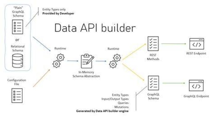 API to Database?