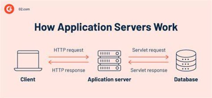 Application server for C programs?