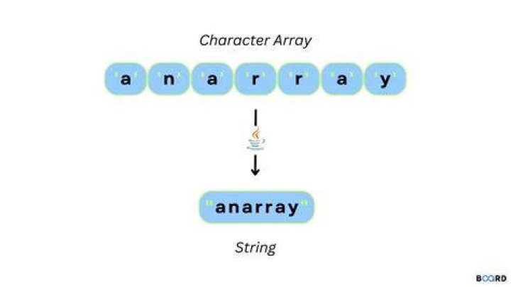 Assigning strings to arrays of characters