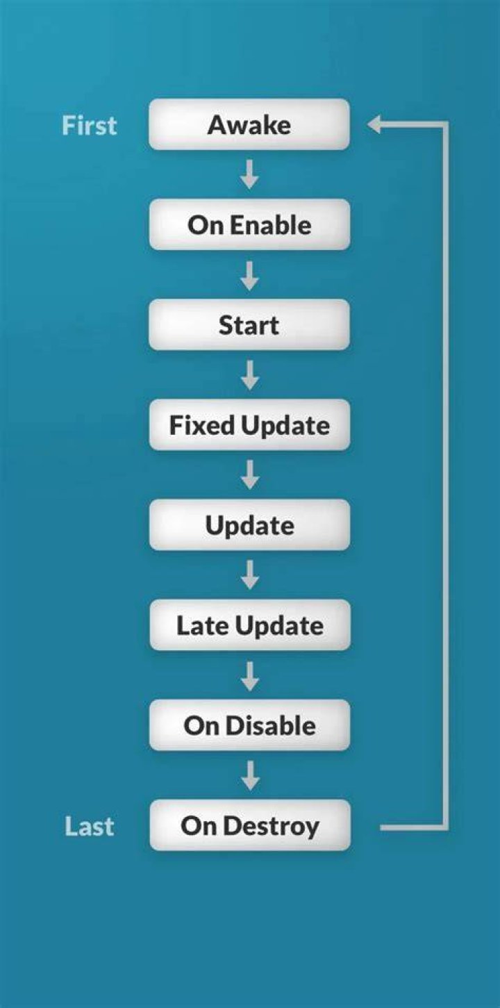 Awake() and Start()