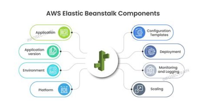 AWS Elastic Beanstalk unable to assume role