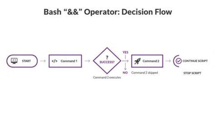 Bash & (ampersand) operator