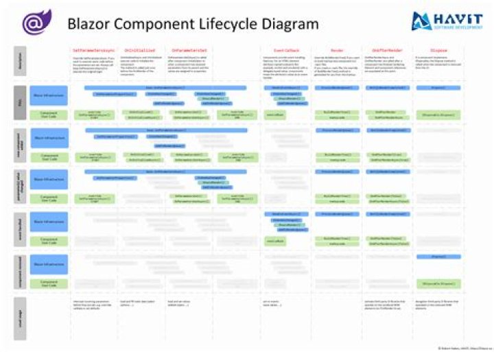 Blazor component lifecycle method OnParametersSet behavior