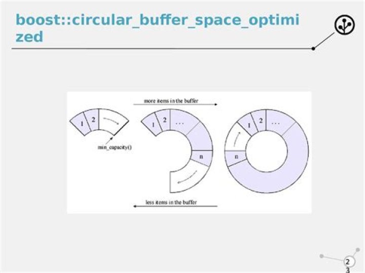 Boost Circular Buffer pointer access (c++)
