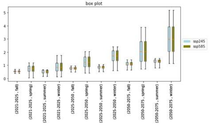 Boxplot generated by bxp()