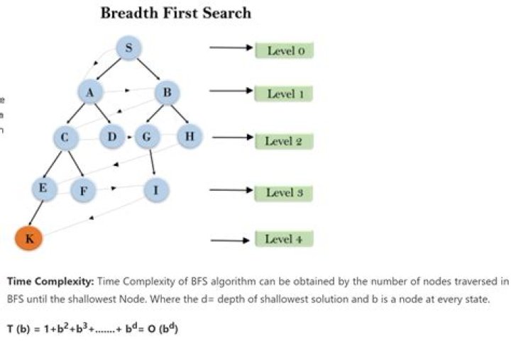 Breadth First Search time complexity analysis