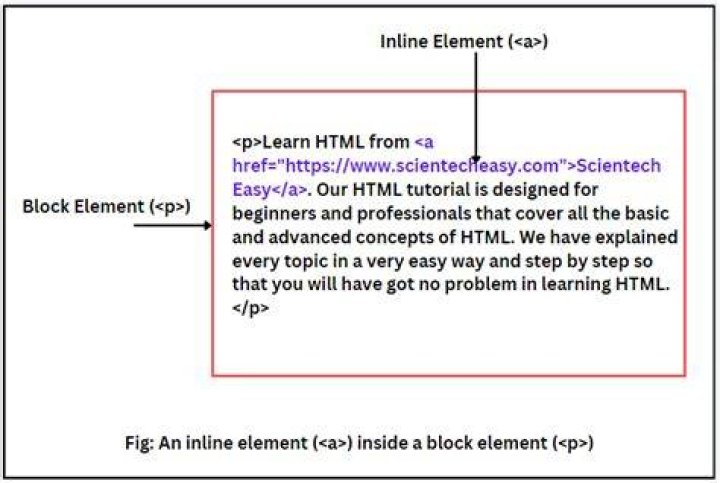 button is an inline element but width is working?