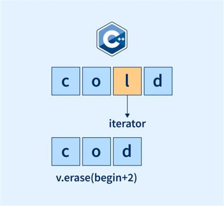 C++ fastest way to clear or erase a vector