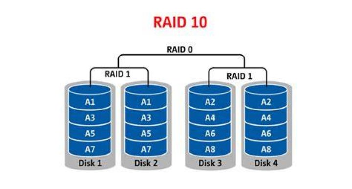 Can RAID 1 have more than two drives?