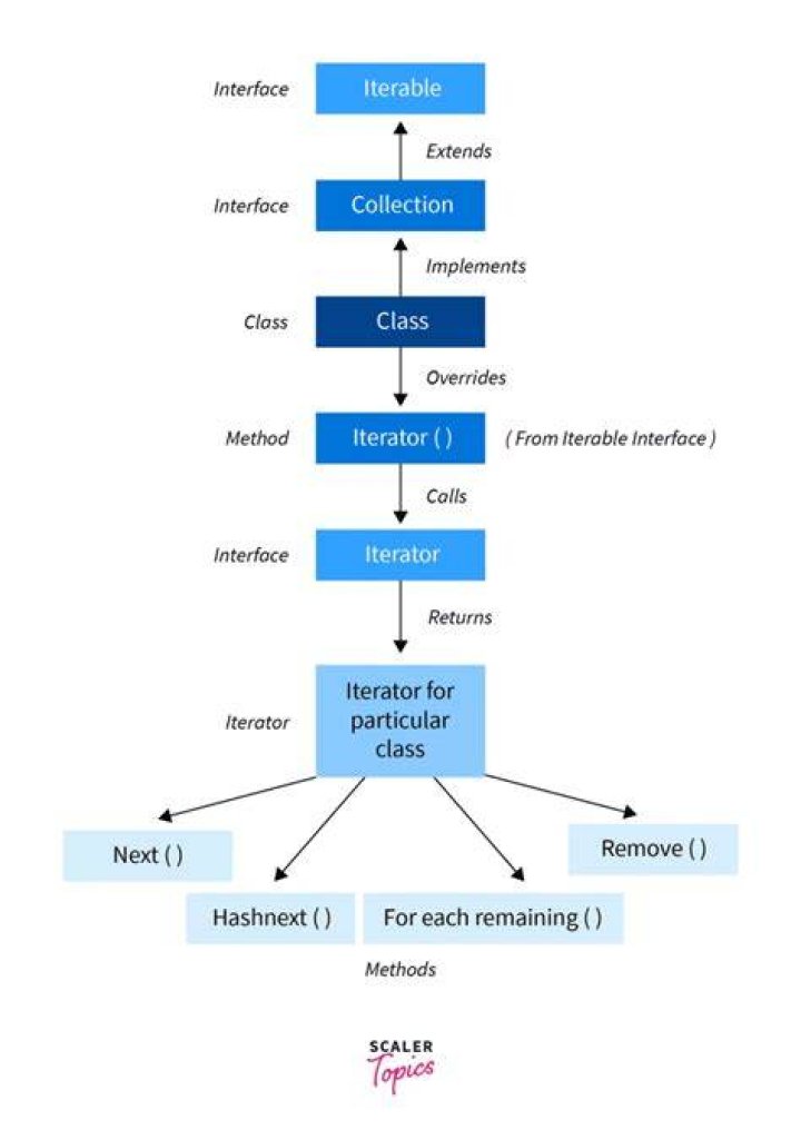 Can we write our own iterator in Java?