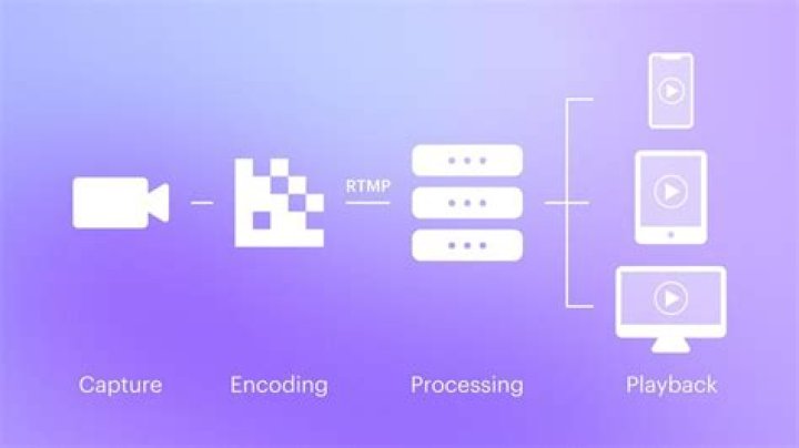 Capturing and processing a live RTMP stream