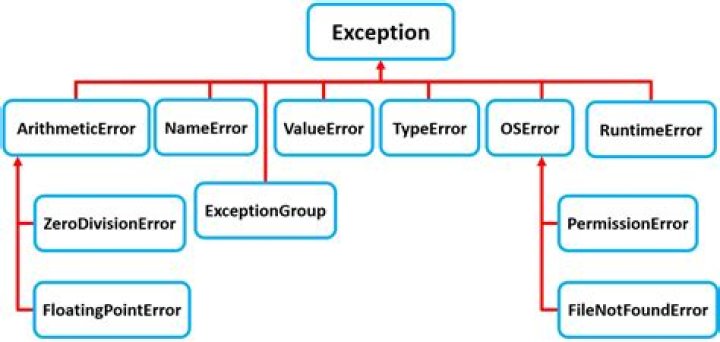 Catch Guzzle exceptions on connections refused