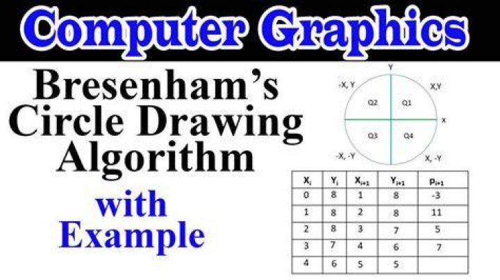 Circle drawing algorithm