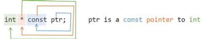 const pointer to int