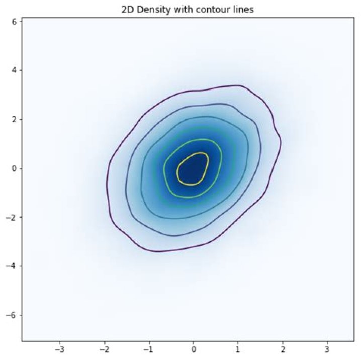 Contour density plot