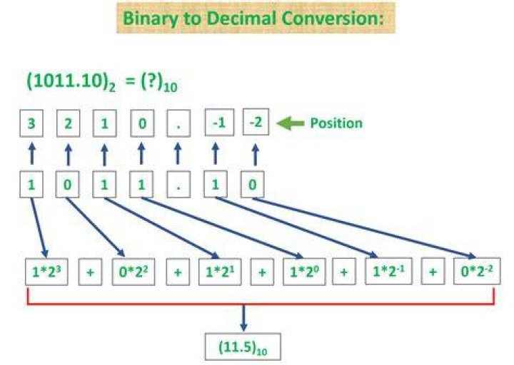Converting binary to decimal integer output