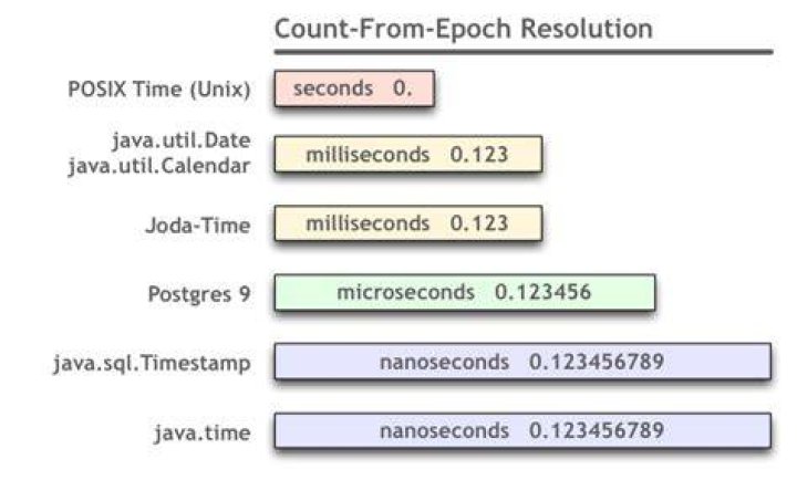 Converting Long to Date in Java returns 1970