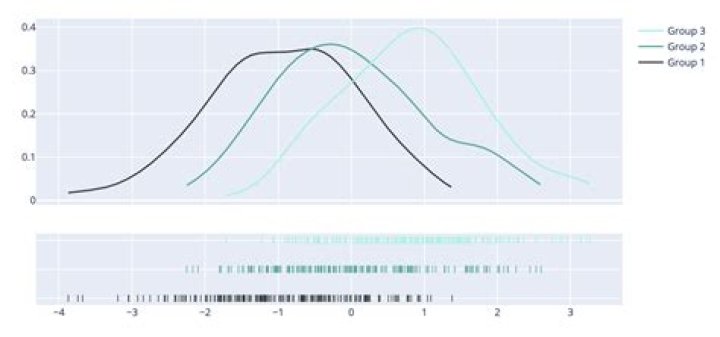 Create plotly distplot charts in plotly express
