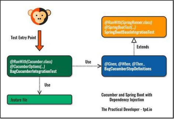 Cucumber with Spring Boot 1.4: Dependencies not injected when using @SpringBootTest and @RunWith(SpringRunner.class)