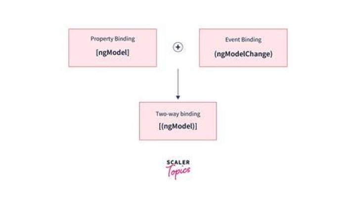 Custom input and output on same name in Angular2 2 way binding