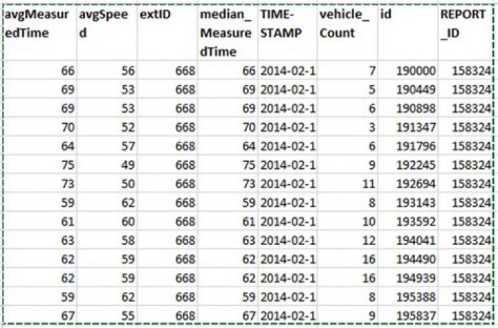 dataset from csv