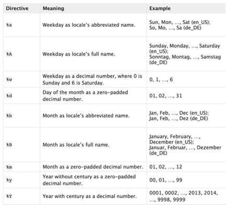 datetime to string patterns