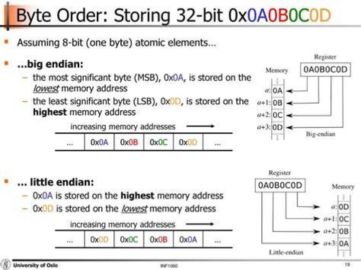 Difference between 0x0A and 0x0D