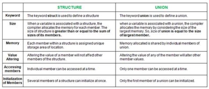 Difference between a Structure and a Union