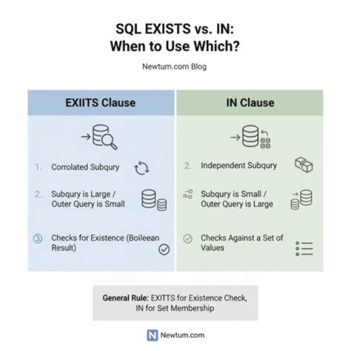 Difference between EXISTS and IN in SQL?