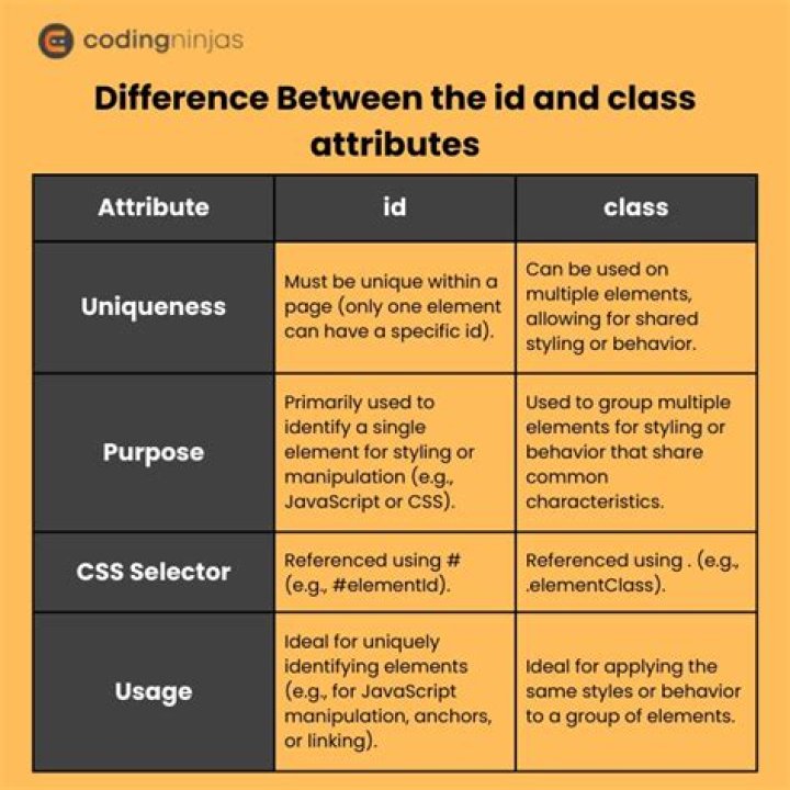 Difference between id and name attributes in HTML