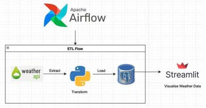 Difference between latest only operator and catchup in Airflow