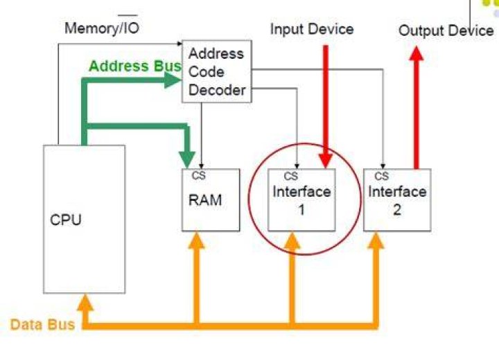 Difference between port mapped and memory mapped access?