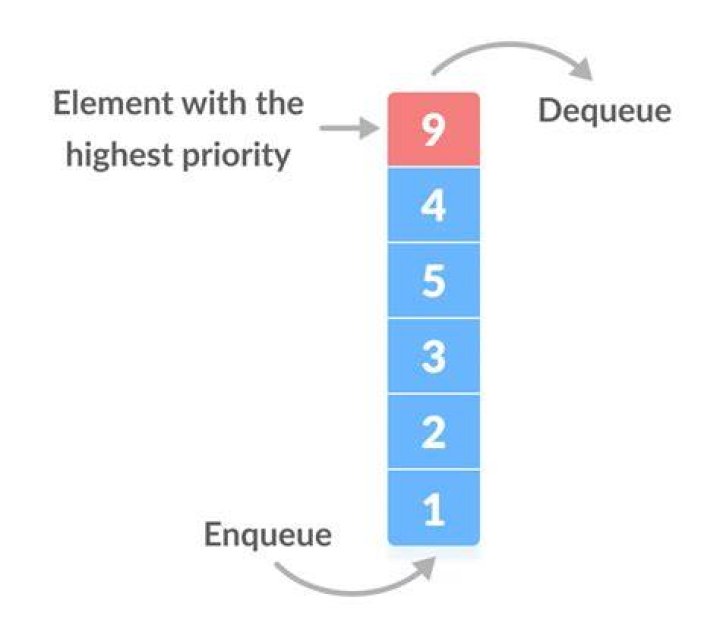 Difference between priority queue and a heap
