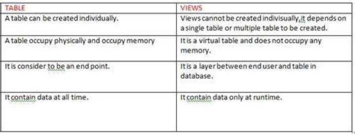 Difference between View and table in sql