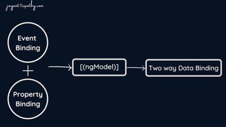 Does @Input give a two way binding?