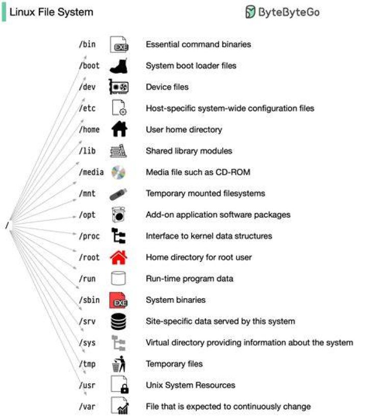 does linux shell support list data structure?