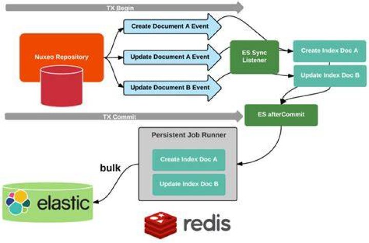 Duplicate a document on elasticsearch