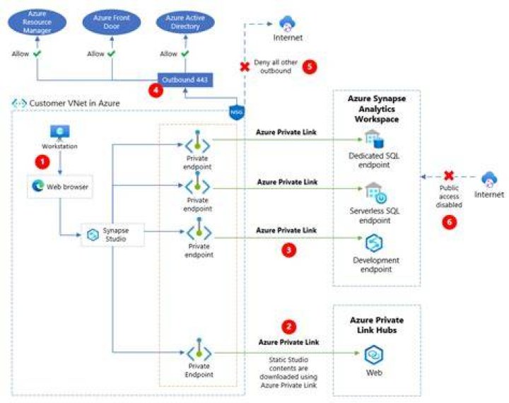 Error creating Azure Synapse Pool with Terraform