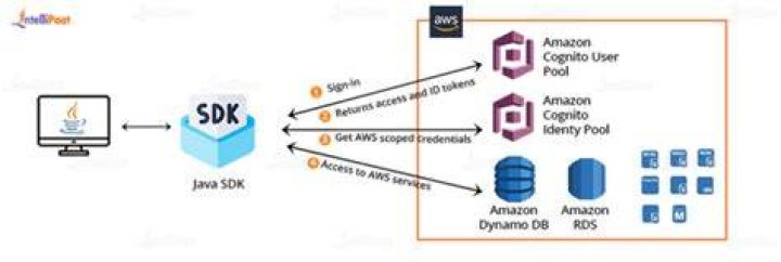 Error in using aws-java-sdk-s3