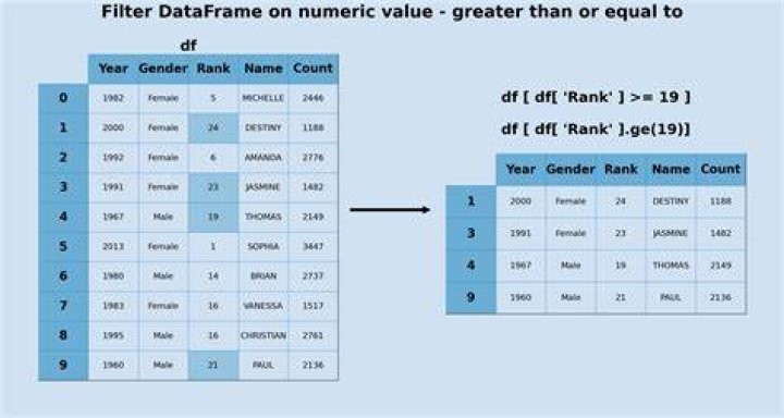 Find value greater than level - Python Pandas